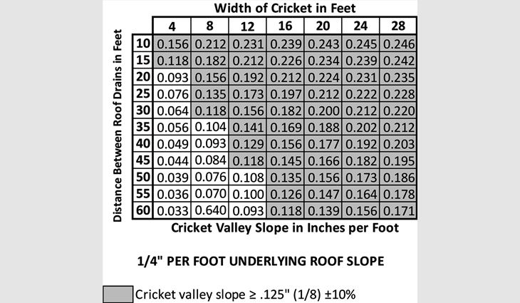 Figure 4: Calculations of cricket valley slope based on distance between drainage points and width of cricket, assuming an underlying roof slope of 1/4 of an inch per foot. The shaded cells represent properly designed crickets.