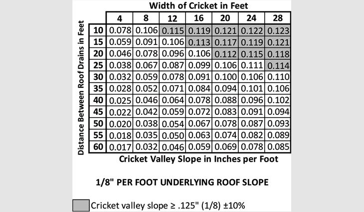 Figure 5: Calculations of cricket valley slope based on distance between drainage points and width of cricket, assuming an underlying roof slope of 1/8 of an inch per foot. The shaded cells represent properly designed crickets.