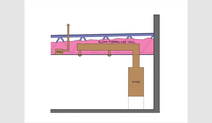 Figure 1: This cross-section of a cold roof deck shows HVAC, bath and clothes dryer ducts that pass through this space. Their position negates the vapor retarder for any air that will leak from these ducts.