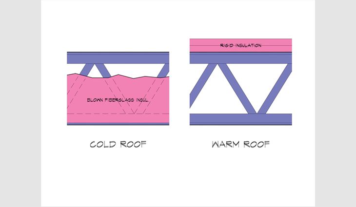 Figure 2: A comparison of the insulation location for a cold vs. warm roof 