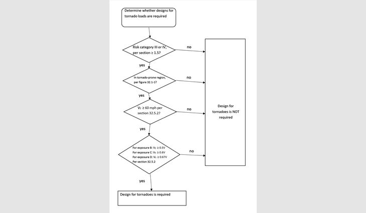 Figure 5: This flowchart is included in ASCE 7-22 to help designers determine whether design for tornado loads is required.