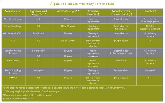 Owens Corning Expands Algae Resistance Warranty Coverage