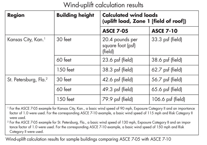 What is the Importance of Wind Speed?